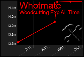 Total Graph of Whotmate