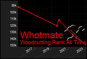 Total Graph of Whotmate