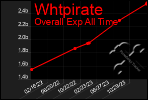 Total Graph of Whtpirate