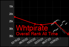 Total Graph of Whtpirate