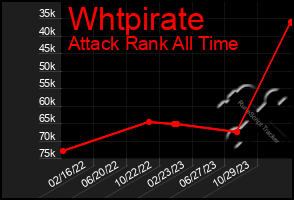 Total Graph of Whtpirate