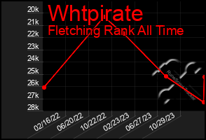 Total Graph of Whtpirate