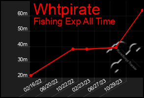 Total Graph of Whtpirate