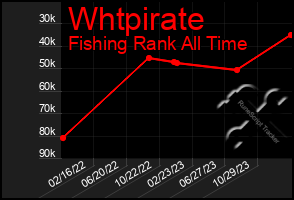 Total Graph of Whtpirate