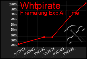 Total Graph of Whtpirate