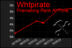 Total Graph of Whtpirate