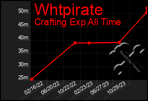 Total Graph of Whtpirate