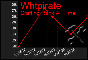 Total Graph of Whtpirate