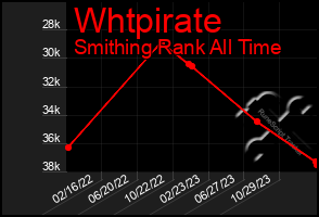 Total Graph of Whtpirate