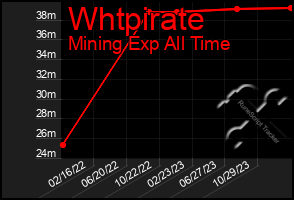 Total Graph of Whtpirate