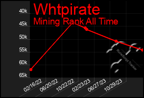 Total Graph of Whtpirate