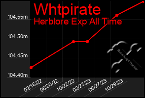 Total Graph of Whtpirate