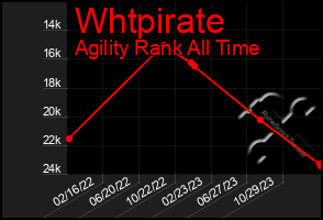 Total Graph of Whtpirate