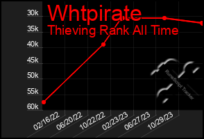 Total Graph of Whtpirate