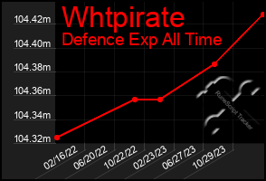 Total Graph of Whtpirate