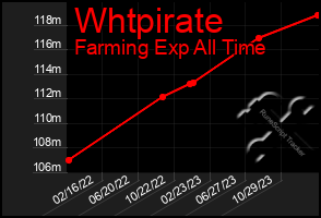 Total Graph of Whtpirate