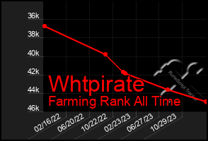 Total Graph of Whtpirate