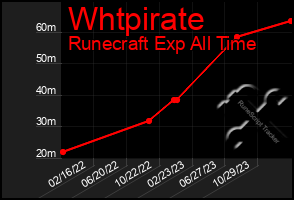 Total Graph of Whtpirate