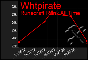 Total Graph of Whtpirate