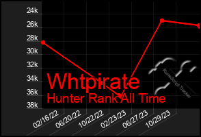 Total Graph of Whtpirate