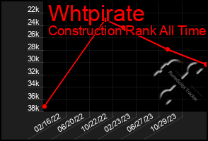 Total Graph of Whtpirate