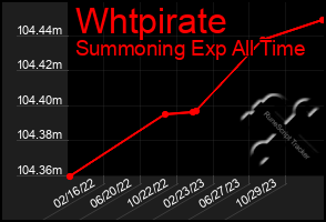 Total Graph of Whtpirate