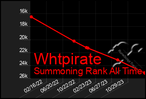 Total Graph of Whtpirate