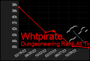 Total Graph of Whtpirate