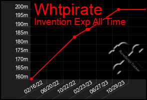 Total Graph of Whtpirate