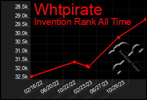 Total Graph of Whtpirate