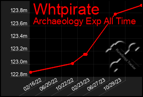 Total Graph of Whtpirate