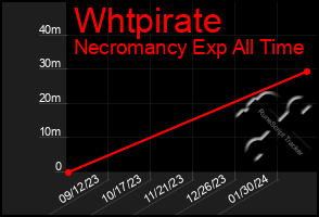 Total Graph of Whtpirate