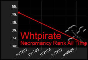 Total Graph of Whtpirate