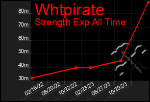 Total Graph of Whtpirate