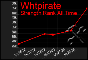 Total Graph of Whtpirate