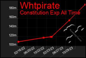 Total Graph of Whtpirate