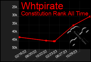 Total Graph of Whtpirate