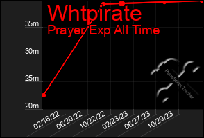 Total Graph of Whtpirate