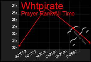 Total Graph of Whtpirate