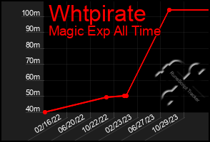 Total Graph of Whtpirate