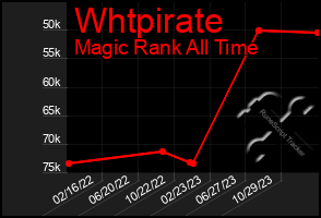 Total Graph of Whtpirate