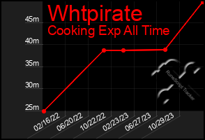 Total Graph of Whtpirate