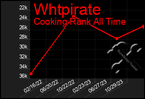 Total Graph of Whtpirate