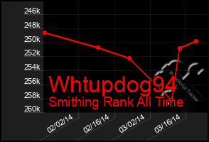 Total Graph of Whtupdog94