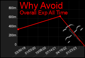 Total Graph of Why Avoid