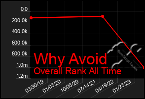 Total Graph of Why Avoid