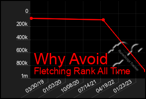 Total Graph of Why Avoid