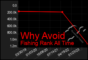 Total Graph of Why Avoid