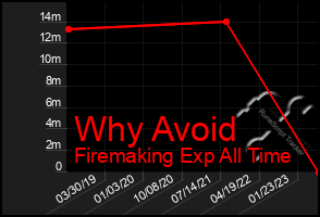 Total Graph of Why Avoid