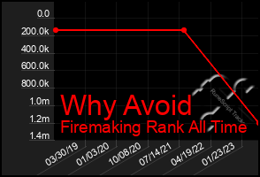 Total Graph of Why Avoid